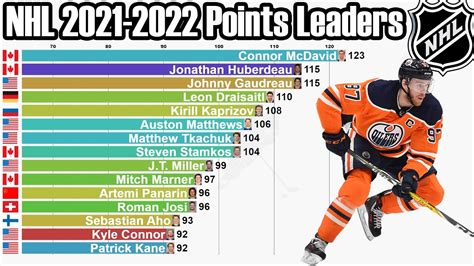 playoff scoring leaders nhl|NHL Player Stat Leaders, 2023.